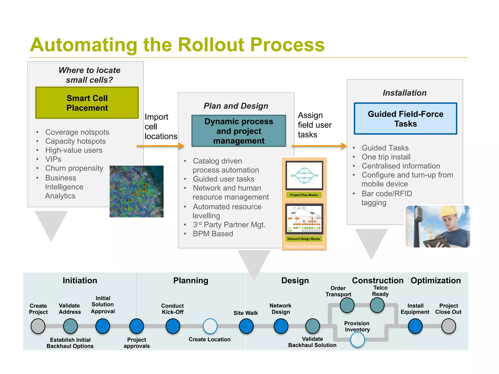 Information Security Level 1 – Confidential
© 2014 – Proprietary and Confidential Information of Amdocs12
Initiation Construction OptimizationDesignPlanning
Validate
Backhaul Solution
Initial
Solution
Approval
Conduct
Kick-Off
Create Location
Site Walk
Network
Design
Project
approvals
Establish Initial
Backhaul Options
Install
Equipment
Provision
Inventory
Telco
Ready
Order
Transport
Create
Project
Project
Close Out
Validate
Address
Automating the Rollout Process
Smart Cell
Placement
•  Catalog driven
process automation
•  Guided user tasks
•  Network and human
resource management
•  Automated resource
levelling
•  3rd Party Partner Mgt.
•  BPM Based
Where to locate
small cells?
Dynamic process
and project
management
Plan and Design
•  Coverage notspots
•  Capacity hotspots
•  High-value users
•  VIPs
•  Churn propensity
•  Business
Intelligence
Analytics
•  Guided Tasks
•  One trip install
•  Centralised information
•  Configure and turn-up from
mobile device
•  Bar code/RFID
tagging
Installation
Guided Field-Force
Tasks
Import
cell
locations
Assign
field user
tasks
 