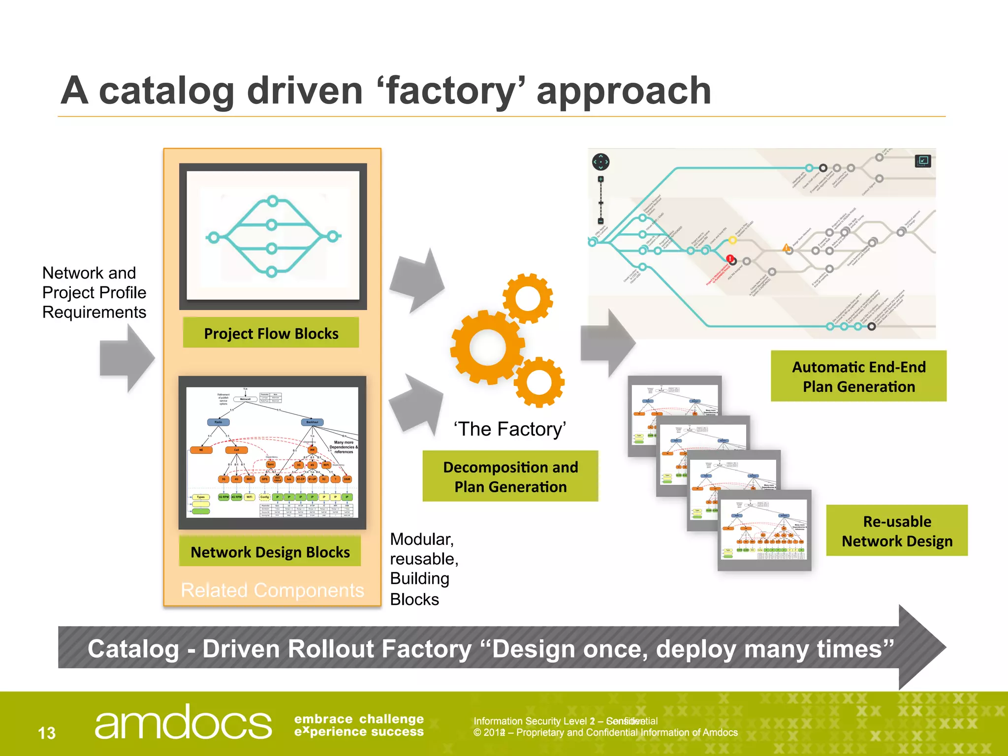 Information Security Level 1 – Confidential
© 2014 – Proprietary and Confidential Information of Amdocs13
Related Components
A catalog driven ‘factory’ approach
Catalog - Driven Rollout Factory “Design once, deploy many times”
Information Security Level 2 – Sensitive
© 2012 – Proprietary and Confidential Information of Amdocs
Decomposi)on	
  and	
  
Plan	
  Genera)on	
  
Network	
  Design	
  Blocks	
  
Project	
  Flow	
  Blocks	
  
Re-­‐usable	
  
Network	
  Design	
  
Automa)c	
  End-­‐End	
  
Plan	
  Genera)on	
  
Network and
Project Profile
Requirements
Modular,
reusable,
Building
Blocks
‘The Factory’
 