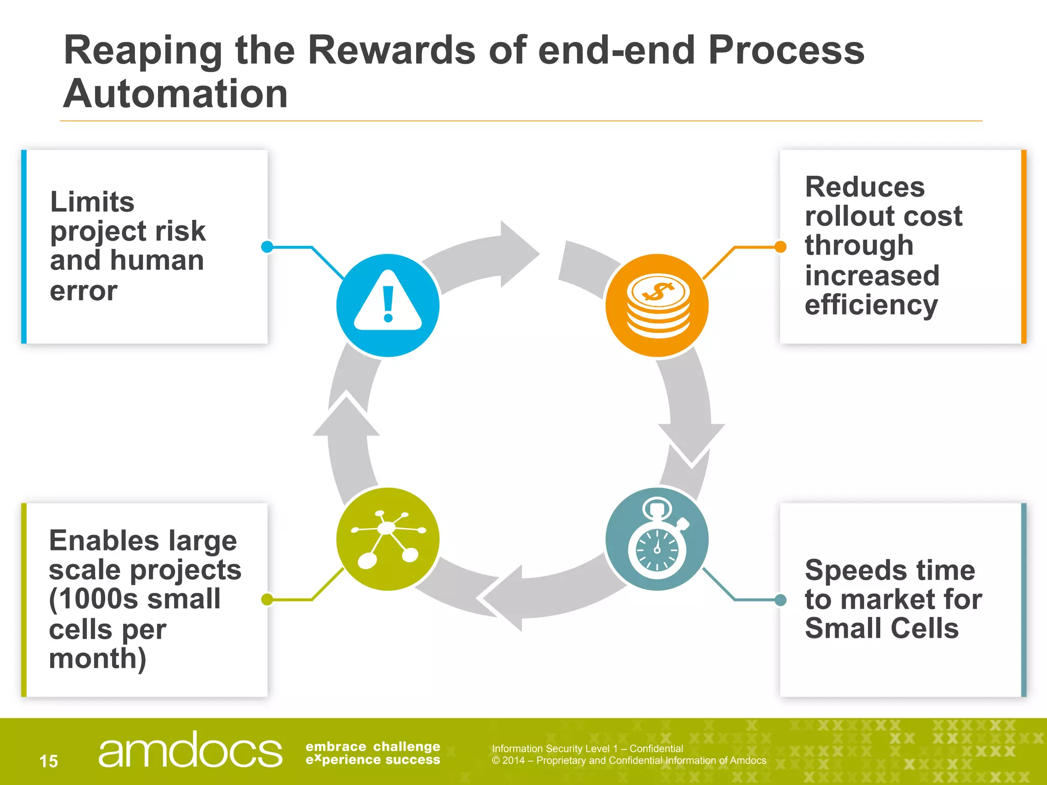 Information Security Level 1 – Confidential
© 2014 – Proprietary and Confidential Information of Amdocs15
Speeds time
to market for
Small Cells
Reaping the Rewards of end-end Process
Automation
Reduces
rollout cost
through
increased
efficiency
Enables large
scale projects
(1000s small
cells per
month)
Limits
project risk
and human
error
 