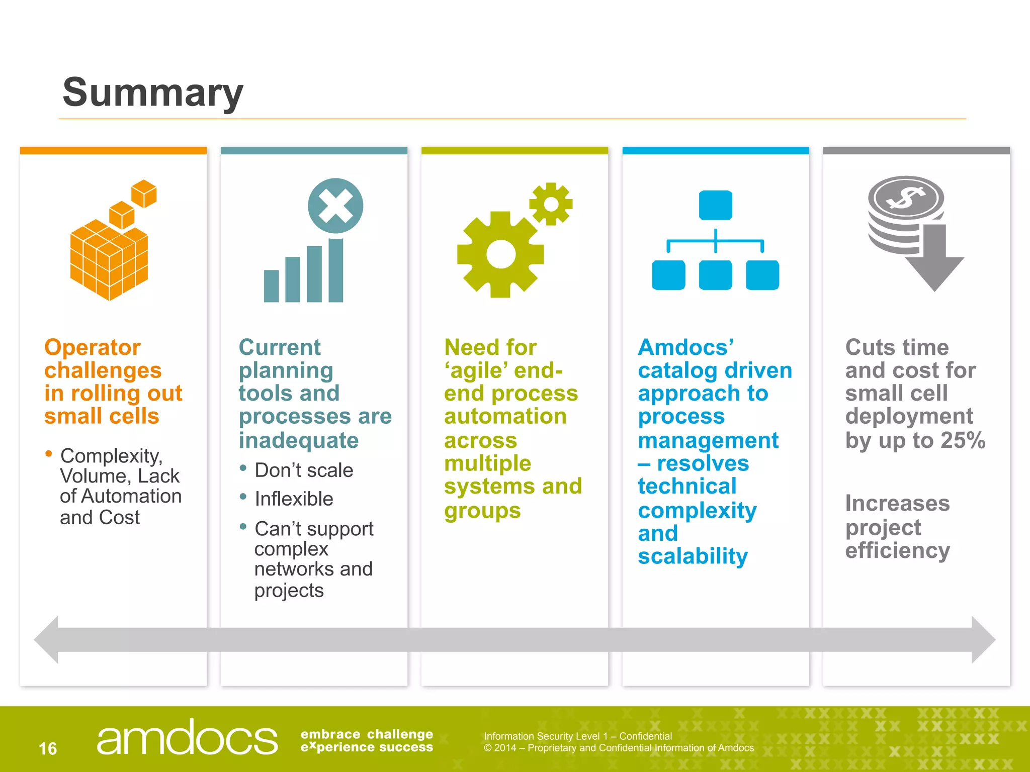 Information Security Level 1 – Confidential
© 2014 – Proprietary and Confidential Information of Amdocs16
Summary
Operator
challenges
in rolling out
small cells
• Complexity,
Volume, Lack
of Automation
and Cost
Current
planning
tools and
processes are
inadequate
• Don’t scale
• Inflexible
• Can’t support
complex
networks and
projects
Need for
‘agile’ end-
end process
automation
across
multiple
systems and
groups
Amdocs’
catalog driven
approach to
process
management
– resolves
technical
complexity
and
scalability
Cuts time
and cost for
small cell
deployment
by up to 25%
Increases
project
efficiency
 