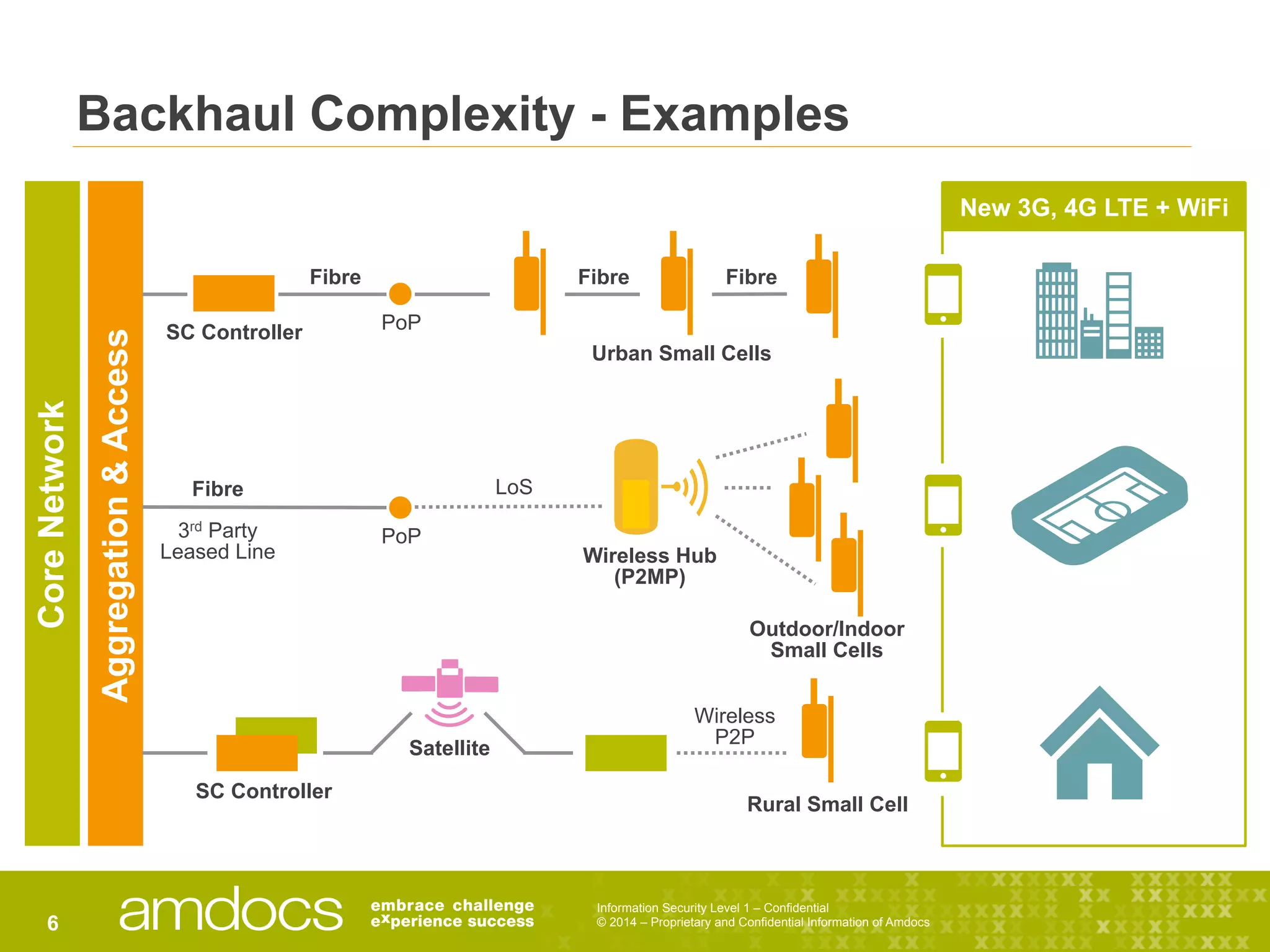 Information Security Level 1 – Confidential
© 2014 – Proprietary and Confidential Information of Amdocs6
Backhaul Complexity - Examples
SC Controller
New 3G, 4G LTE + WiFi
CoreNetwork
Aggregation&Access
Wireless Hub
(P2MP)
SC Controller
Satellite
Rural Small Cell
Fibre
3rd Party
Leased Line
PoP
LoS
PoP
Fibre Fibre Fibre
Outdoor/Indoor
Small Cells
Wireless
P2P
Urban Small Cells
 