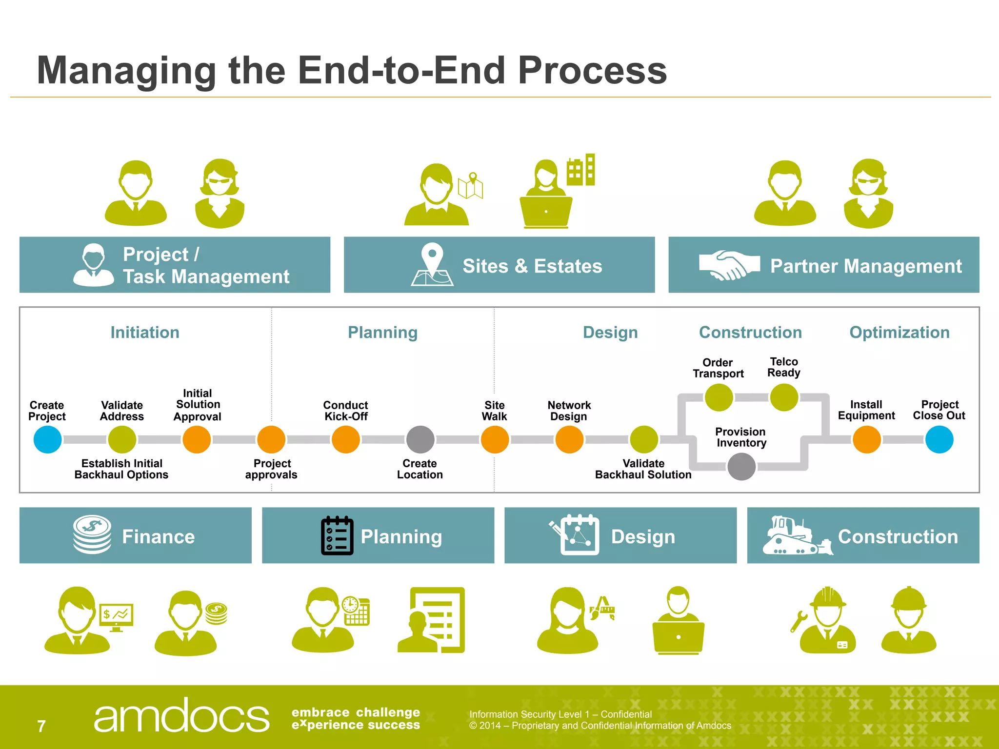 Information Security Level 1 – Confidential
© 2014 – Proprietary and Confidential Information of Amdocs7
Managing the End-to-End Process
Finance Planning Design Construction
Create
Project
Validate
Backhaul Solution
Initial
Solution
Approval
Conduct
Kick-Off
Create
Location
Site
Walk
Network
Design
Project
approvals
Establish Initial
Backhaul Options
Install
Equipment
Provision
Inventory
Telco
Ready
Order
Transport
Project
Close Out
Validate
Address
Project /
Task Management
Sites & Estates Partner Management
Initiation Planning Design Construction Optimization
 