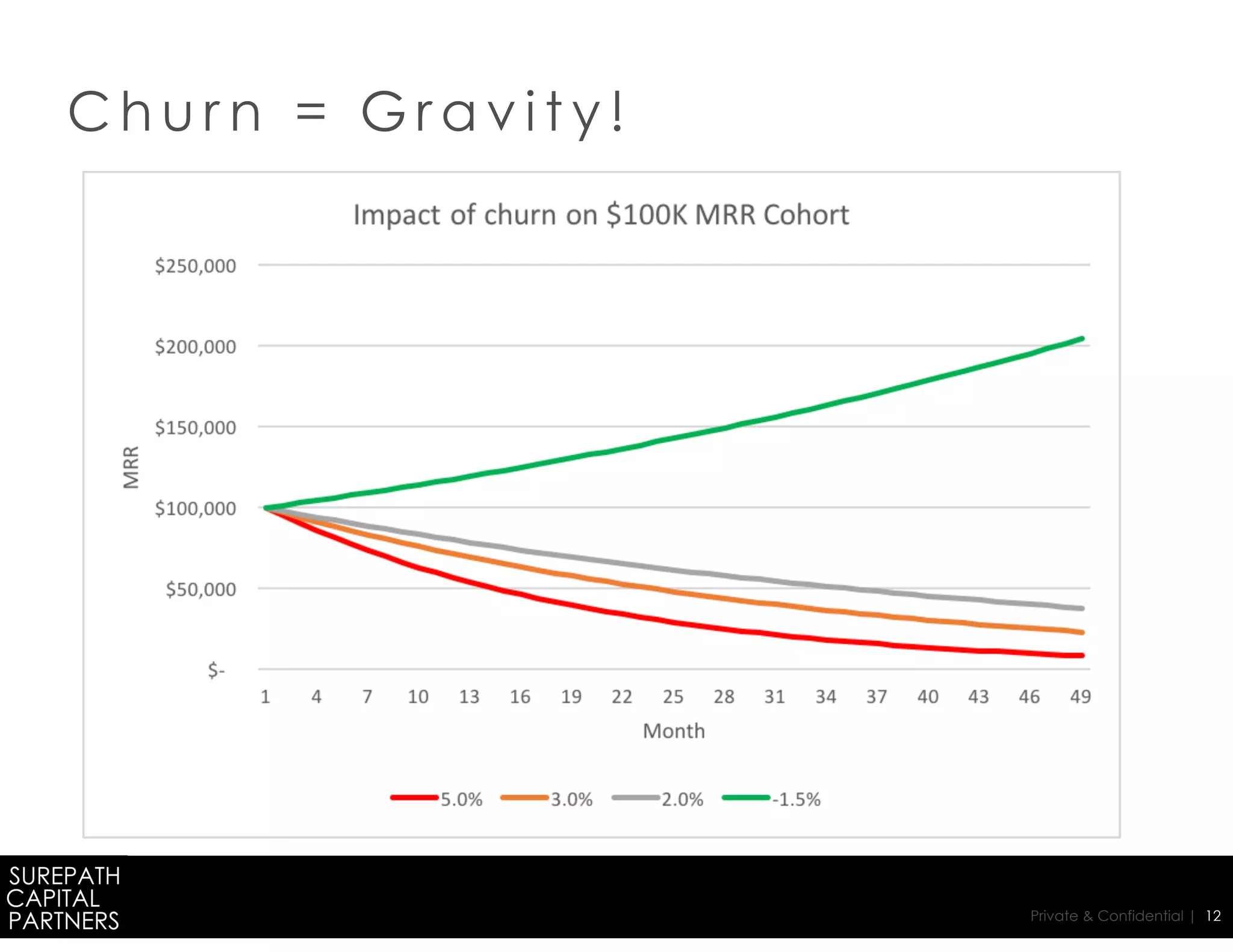 Private & Confidential | 12
C h u r n = G r a v i t y !
 