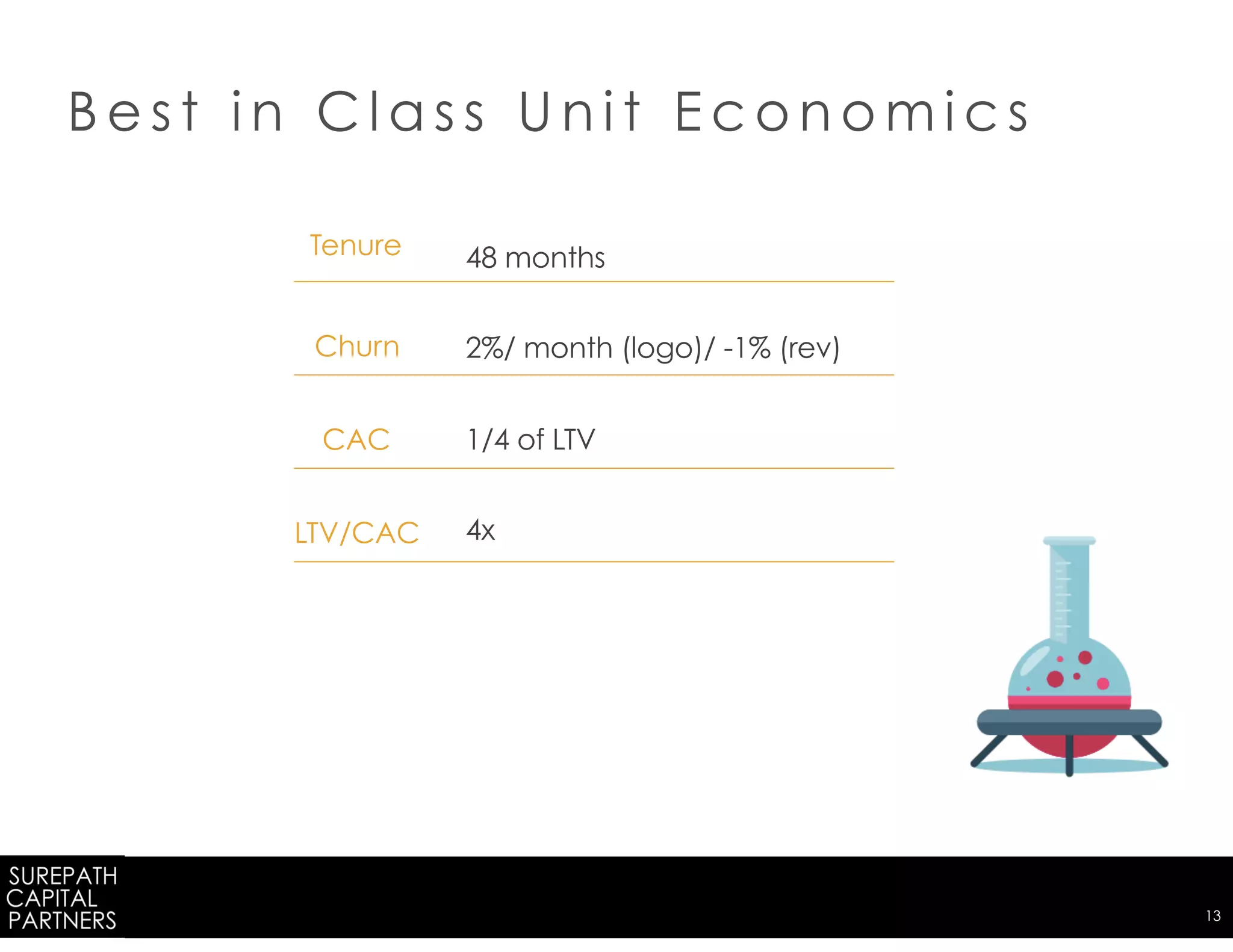 Private & Confidential | 13
B e s t i n C l a s s U n i t E c o n o m i c s
48 months
2%/ month (logo)/ -1% (rev)
1/4 of LTV
4x
Tenure
Churn
CAC
LTV/CAC
 