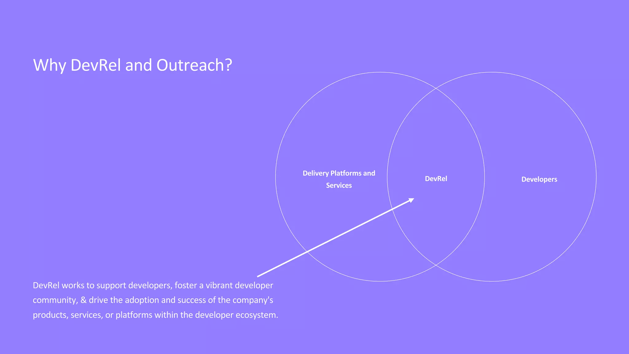 DevRel
Delivery Platforms and
Services
Why DevRel and Outreach?
Developers
DevRel works to support developers, foster a vibrant developer
community, & drive the adoption and success of the company's
products, services, or platforms within the developer ecosystem.
 