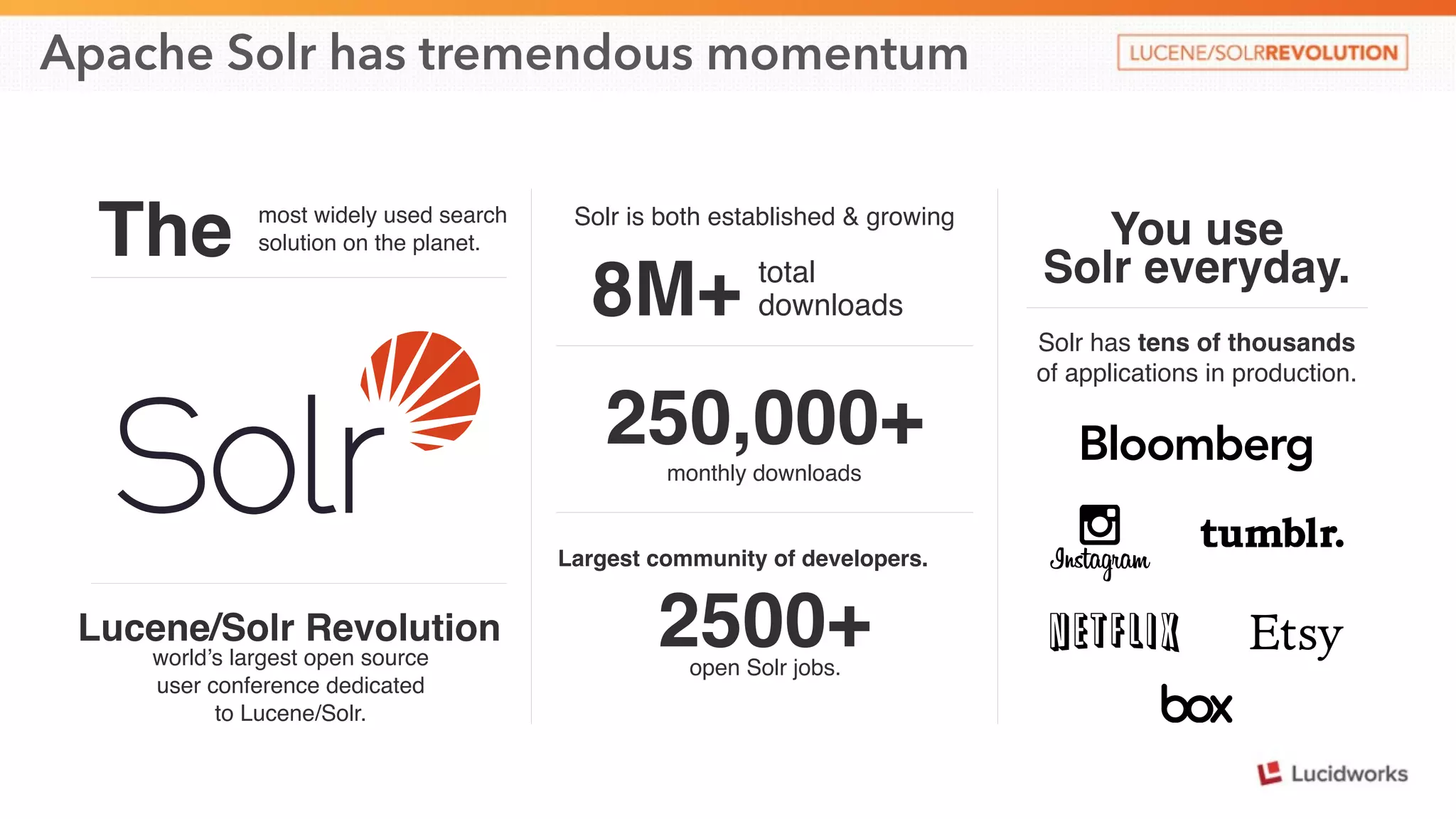 Apache Solr has tremendous momentum 
Solr is both established & growing 
8M+ total 
downloads 
250,000+ 
monthly downloads 
Largest community of developers. 
2500+ 
open Solr jobs. 
The most widely used search 
solution on the planet. 
Lucene/Solr Revolution 
world’s largest open source 
user conference dedicated 
to Lucene/Solr. 
You use 
Solr everyday. 
Solr has tens of thousands 
of applications in production. 
 