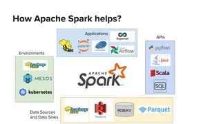How Apache Spark helps?
RDB/KV
Applications
APIs
Environments
Data Sources
and Data Sinks
 