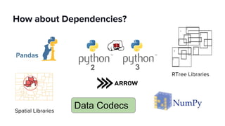 How about Dependencies?
RTree Libraries
Data CodecsSpatial Libraries
 