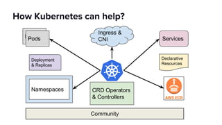 How Kubernetes can help?
CRD Operators
& Controllers
Pods
Ingress &
CNI Services
Namespaces
Pods
Declarative
Resources
Deployment
& Replicas
Community
 
