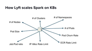 How Lyft scales Spark on K8s
# of Clusters # of Namespaces
# of Pods
Pod Churn Rate
# of Nodes
Pod Size
Job:Pod ratio IP Alloc Rate Limit
ECR Rate Limit
 
