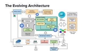 The Evolving Architecture
 