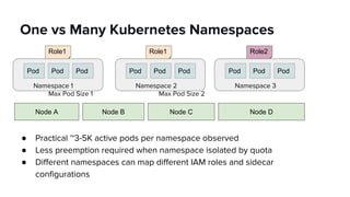 One vs Many Kubernetes Namespaces
Pod Pod Pod
Namespace 1
Pod Pod Pod
Namespace 2
Pod Pod Pod
Namespace 3
Node A Node B Node C Node D
Role1 Role1 Role2
Max Pod Size 1 Max Pod Size 2
● Practical ~3-5K active pods per namespace observed
● Less preemption required when namespace isolated by quota
● Different namespaces can map different IAM roles and sidecar
configurations
 