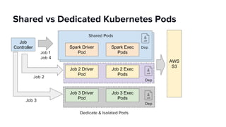 Shared vs Dedicated Kubernetes Pods
Job
Controller Spark Driver
Pod
Spark Exec
Pods
Job 2 Driver
Pod
Job 2 Exec
Pods
Job 3 Driver
Pod
Job 3 Exec
Pods
Shared Pods
Job 1
Job 4
Job 3
Job 2
AWS
S3
Dep
Dep
Dedicate & Isolated Pods
Dep
 