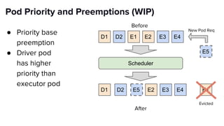 Pod Priority and Preemptions (WIP)
● Priority base
preemption
● Driver pod
has higher
priority than
executor pod
D1 D2 E1 E2 E3 E4
Scheduler
D1
E5
New Pod Req
Before
D2 E5 E2 E3 E4
After
E1
Evicted
 