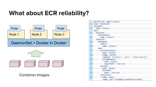 What about ECR reliability?
Node 1 Node 2 Node 3
Pods Pods Pods
DaemonSet + Docker In Docker
Container Images
 