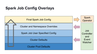 Spark Job Config Overlays
Cluster Pool Defaults
Cluster Defaults
Spark Job User Specified Config
Cluster and Namespace Overrides
Final Spark Job Config
Job
Controller
and
Event
Watcher
Spark
Operator
 