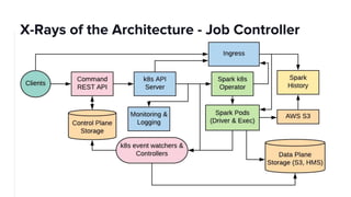 X-Rays of the Architecture - Job Controller
 
