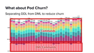What about Pod Churn?
Separating DDL from DML to reduce churn
 