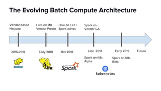 The Evolving Batch Compute Architecture
Future2016-2017
Vendor-based
Hadoop
Early 2018
Hive on MR
Vendor Presto
Mid 2018
H...