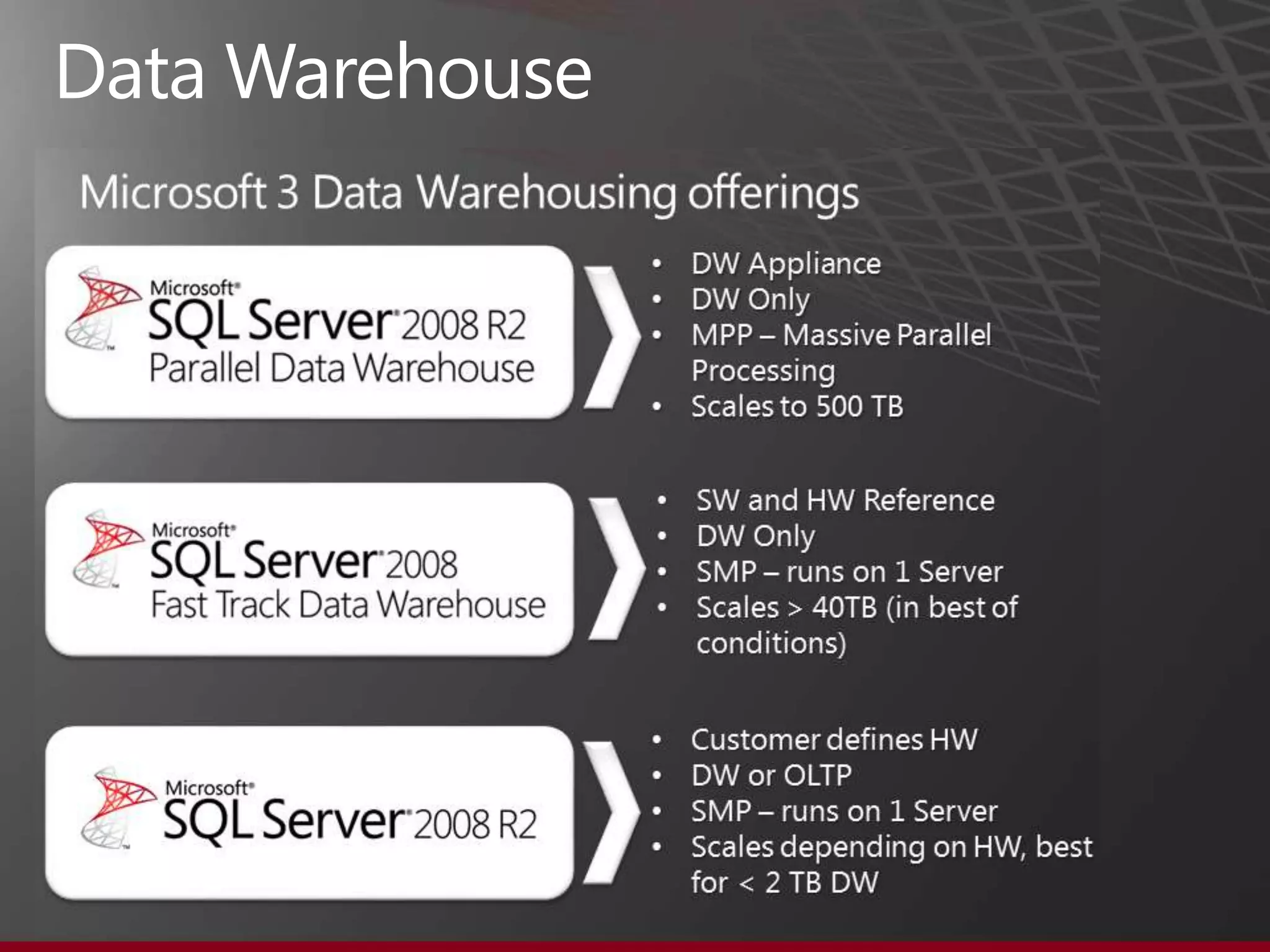 What are Microsoft „Appliances‟
Problem: Large percentage of IT projects not successful. Too long/complex to install/deploy/configure/tune. Need too
many experts.

Appliances = HW + SW + Services
•    Hardware from vendor (buy from HP, Dell, etc)
•    Software from Microsoft: SQL/SharePoint VL (buy from Microsoft)
•    Services from vendor for entire solution
•    Optimized for the HW+SW: e.g. 3000+ SW parameters, and 500+ HW parts chosen for larger appliances

Marketing taxonomy (offer customer choice):

                                                  Reference
          Guidance                            Architectures, “Fast                       Appliances
                                                 Track” brand

  •   Build it yourself                   •   “Cooking recipe”                •   Very fast time to value
  •   Custom configurations               •   Probably higher success         •   No options (besides „size‟)
  •   High IT expertise                   •   Can be „sold‟ to customers
                                          •   Tied to HW vendor

                                                                                                                       11
 