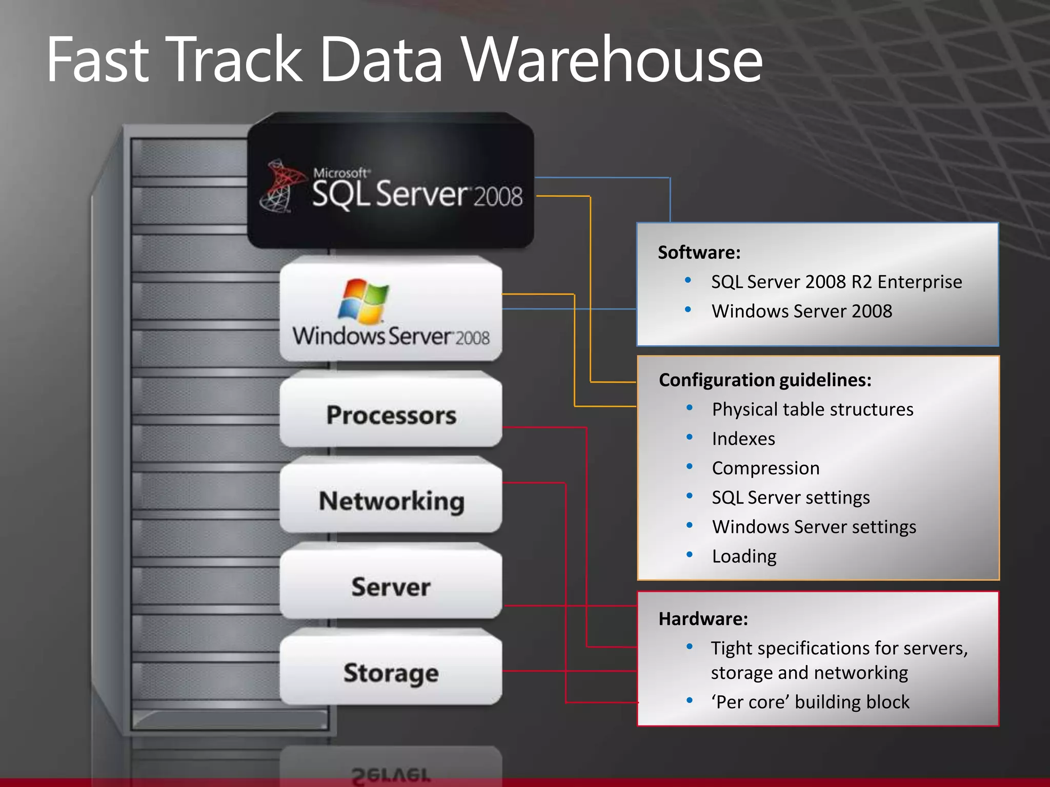Fast Track Data Warehouse




                            14
 
