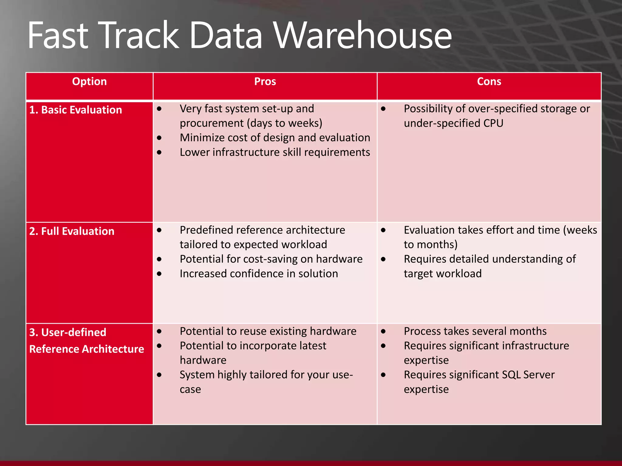 Fast Track Data Warehouse

• SQL Server Best Practices
  • Data Architecture: Heap Tables, Clustered Index Tables, Table
    Partitioning
  • Indexing
  • Database Statistics
  • Compression
  • Managing Data Fragmentation
  • Loading Data methods


                                                                    17
 