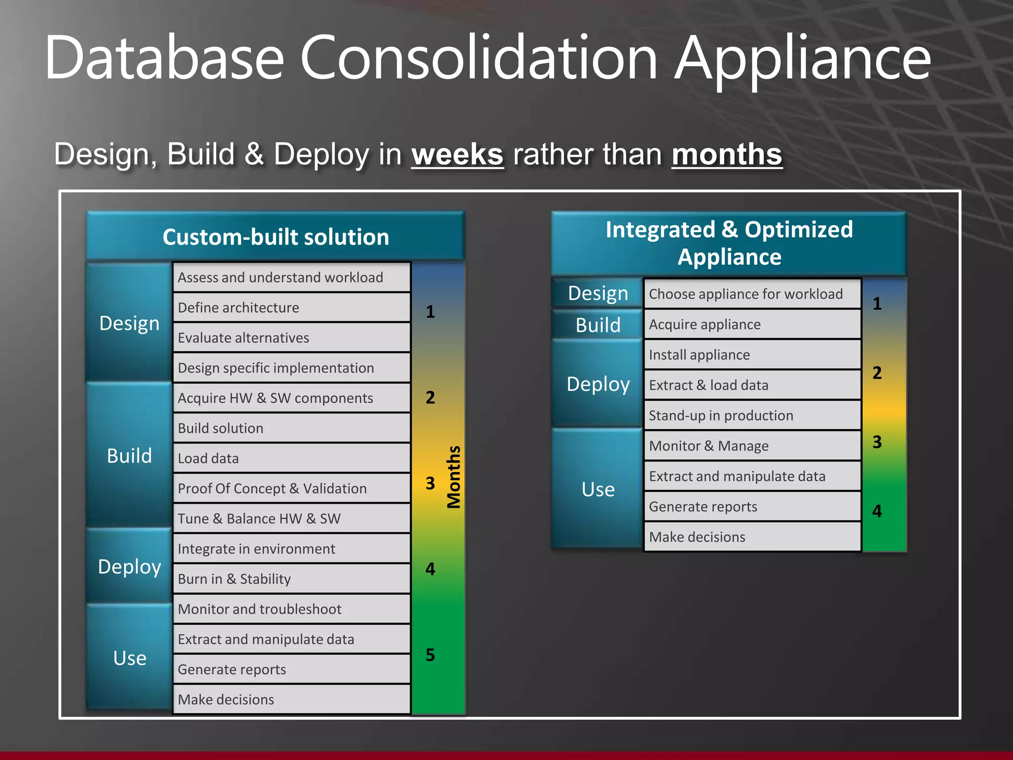 Database Consolidation Appliance (DBC)




                                    29
 