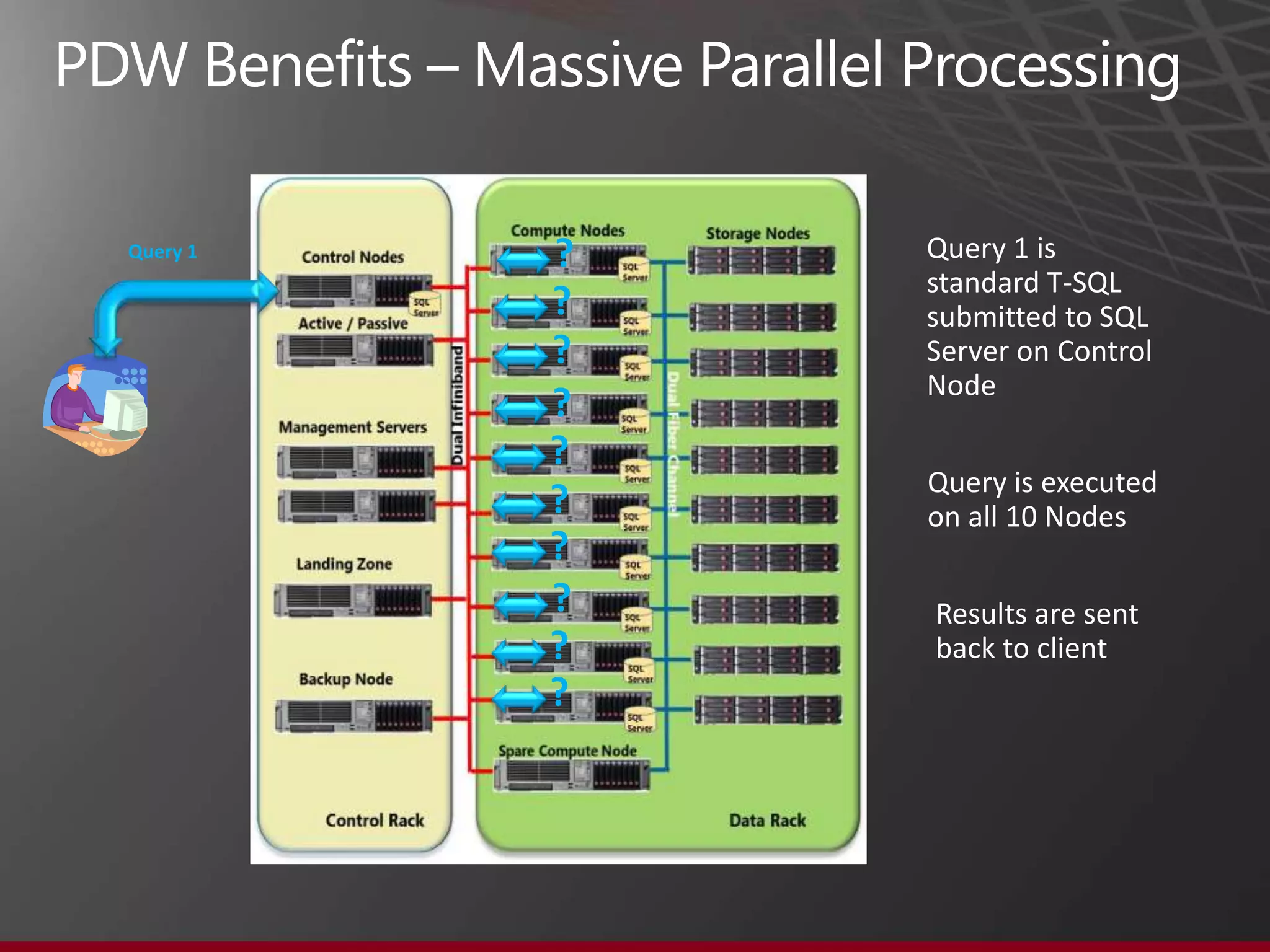 SMP vs MPP
                SMP                             MPP with PDW
•   HW advancements increasing       • HW advancements increasing
    ability to scale-up                ability to scale-up & scale-out
    • Scaling is limited               • Scaling to 6 PB+
    • High end SMP very expensive      • Scale out is relatively low cost
•   Extremely high concurrency for   • Relatively high concurrency for
    some workloads                     complex workloads
•   Less than 1-2 TB of data SMP     • > 15 TB (typically) up to 6 PB
    will almost always be better.    • Limited SQL Server functionality
    Usually <10TB                    • HA is built in
•   Full SQL Server functionality
•   HA must be architected in

                                                                            33
 