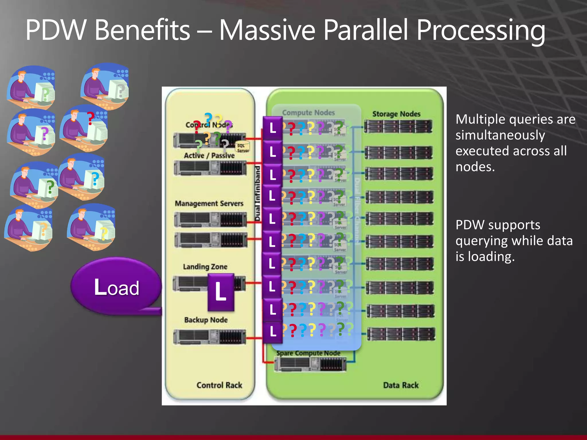 PDW Benefits – Key components all in one package
                                  Failover Clusters
Control and                       Dual networks
Management Node (1)               Mirrored drives
Single connection point           Hot swap drive
for SQL queries. Single           Dual power supplies
touch point for DBAs.             Dual cooling fans
Patch management.
Active Directory.


                                  Storage Node (8)
Failover Zone (1)
                                  35 Disks each.
Server and storage
                                  Dual network cards.
dedicated to loading
data.                             DAS (Direct-Attached Storage)
                                  via SAS JBOD.


                                  Compute Node (8)
                                  A SQL Server 2012 Instance.
                                  Highly Tuned SMP.
Customer Space (8U)               8 Cores each.
ETL Servers, Backup               8 Disks each (TempDB).
Servers




                                                                  34
 