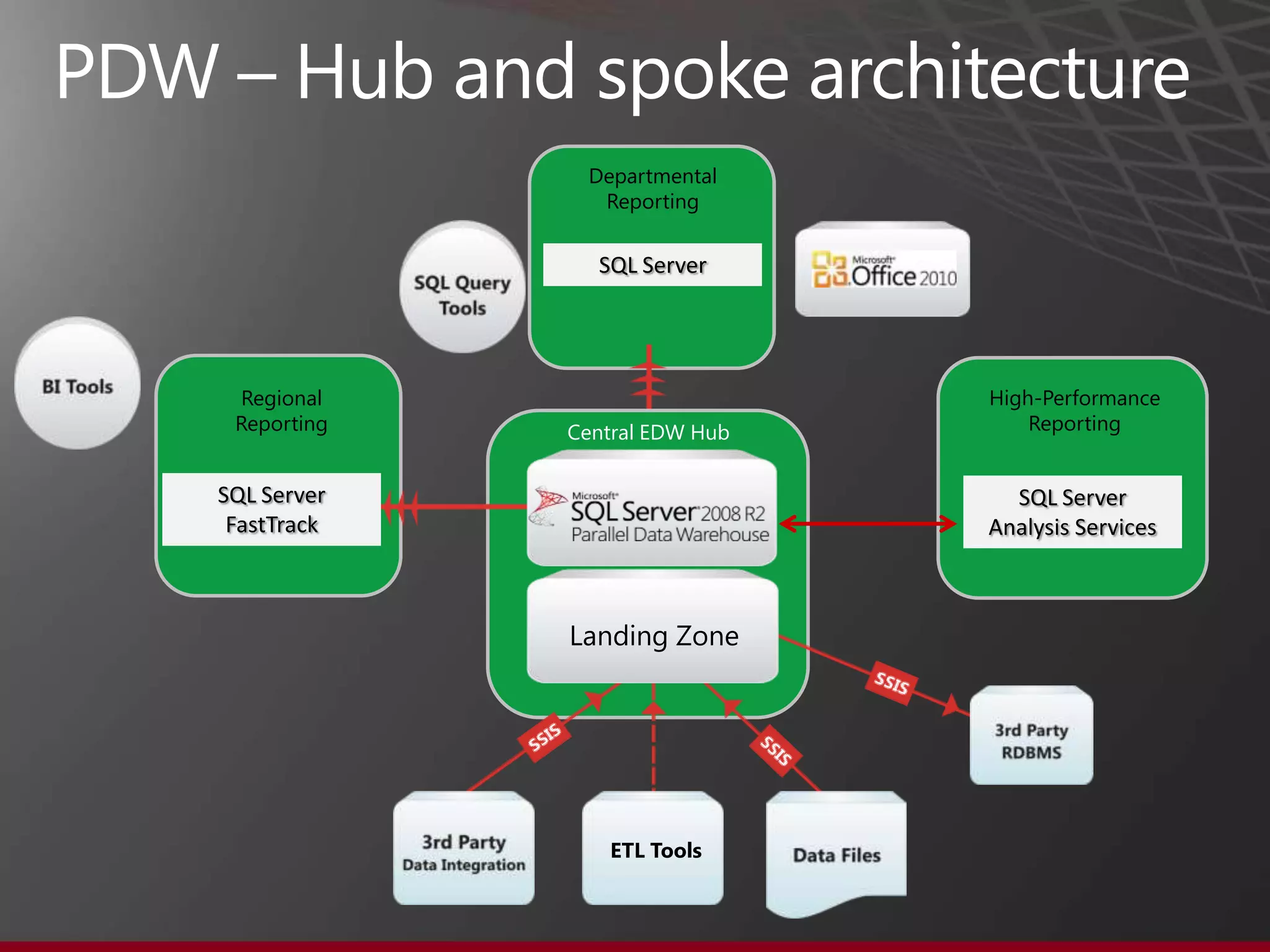 PDW – Demo Query Syntax
 SELECT n_name, r_name ,
      SUM(o_totalprice) AS totalprice,
      SUM (l_quantity) AS totalqty
 FROM nation ,
      region ,
      customer,
      orders ,
      lineitem
 WHERE r_regionkey = n_regionkey       AND n_nationkey = c_nationkey
            AND c_custkey = o_custkey AND o_orderkey =l_orderkey
            AND    l_shipdate BETWEEN '1997-12-01' AND '1997-12-07'
            AND    o_orderdate BETWEEN '1997-12-01' AND '1997-12-07'
 GROUP BY n_name ,
      r_name ,
      o_orderstatus
 HAVING COUNT(l_partkey) > 4



                                                                       39
 