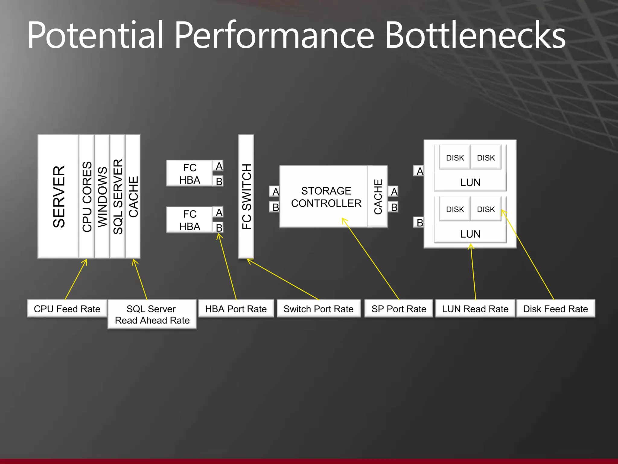 System out of balance!!!

• This server CPUs can consume 16 GB/Sec of IO, but the SAN
  can only deliver 2 GB/Sec
  •   Even when the SAN is dedicated to the SQL Data Warehouse, which it
      often isn‟t
  •   Lots of disks for Random IOPS BUT
  •   Limited controllers & Limited IO bandwidth
• System is typically IO bound and queries are slow
  •   Despite significant investment in both Server and Storage
  •   Result: Disappointed DBA turning to tuning to squeeze out a bit more
      performance

                                                                             8
 
