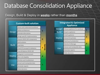 Database Consolidation Appliance (DBC)




                                    29
 