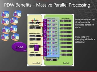 PDW Benefits – Key components all in one package
                                  Failover Clusters
Control and          ...