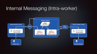 Internal Messaging (Intra-worker) 
 