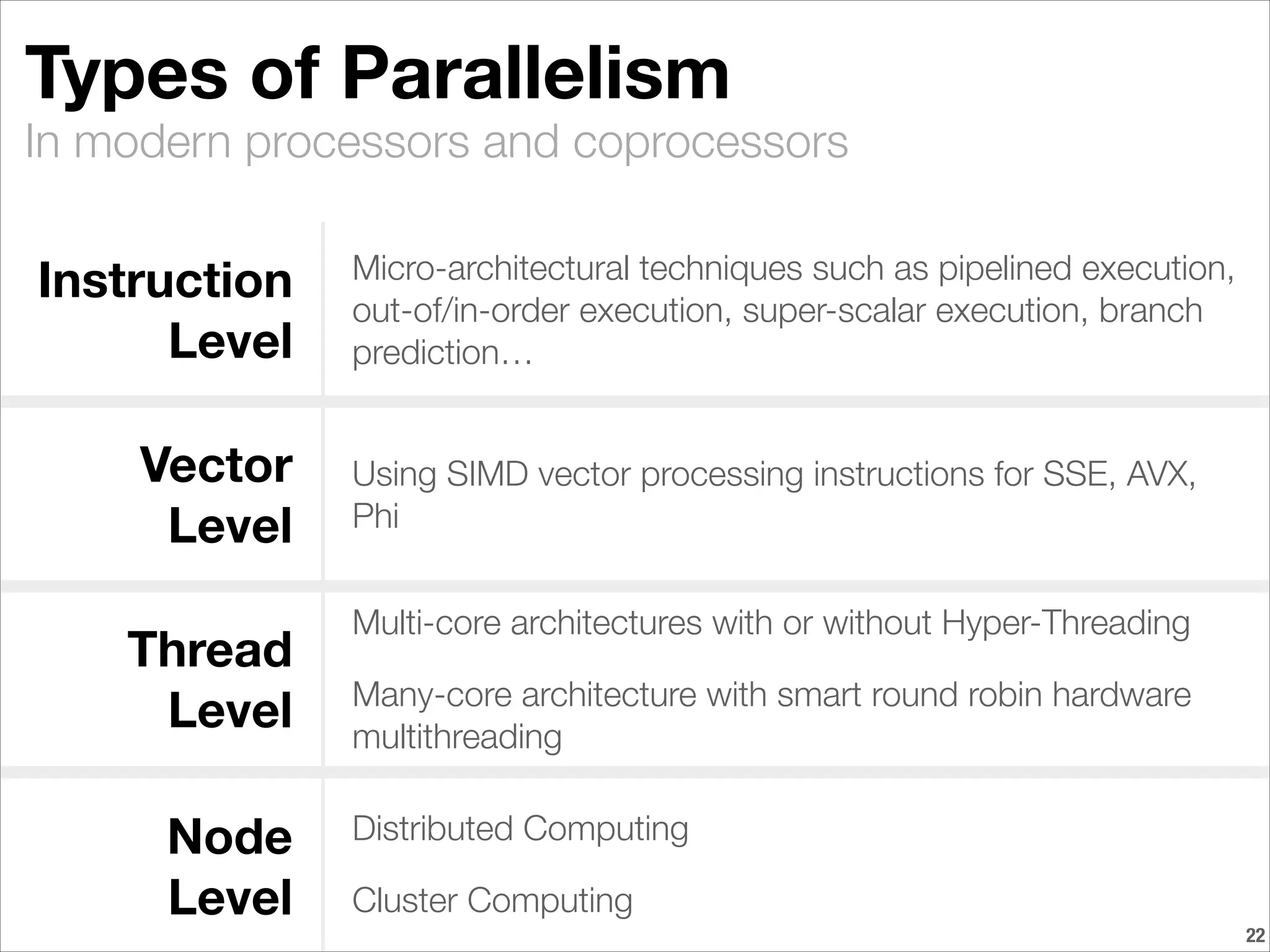 In modern processors and coprocessors
Types of Parallelism
!22
Instruction
Level
Vector
Level
Thread
Level
Node
Level
Micro-architectural techniques such as pipelined execution,
out-of/in-order execution, super-scalar execution, branch
prediction…
Using SIMD vector processing instructions for SSE, AVX,
Phi
Multi-core architectures with or without Hyper-Threading
Many-core architecture with smart round robin hardware
multithreading
Distributed Computing
Cluster Computing
 
