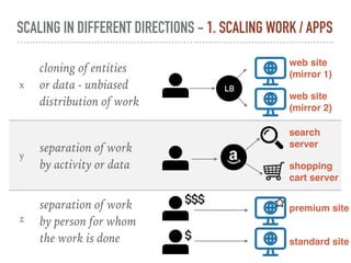 SCALING IN DIFFERENT DIRECTIONS - 1. SCALING WORK / APPS
x
cloning of entities
or data - unbiased
distribution of work
y
s...