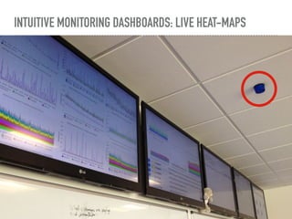 LOOK! MONITORS!
INTUITIVE MONITORING DASHBOARDS: LIVE HEAT-MAPS
 