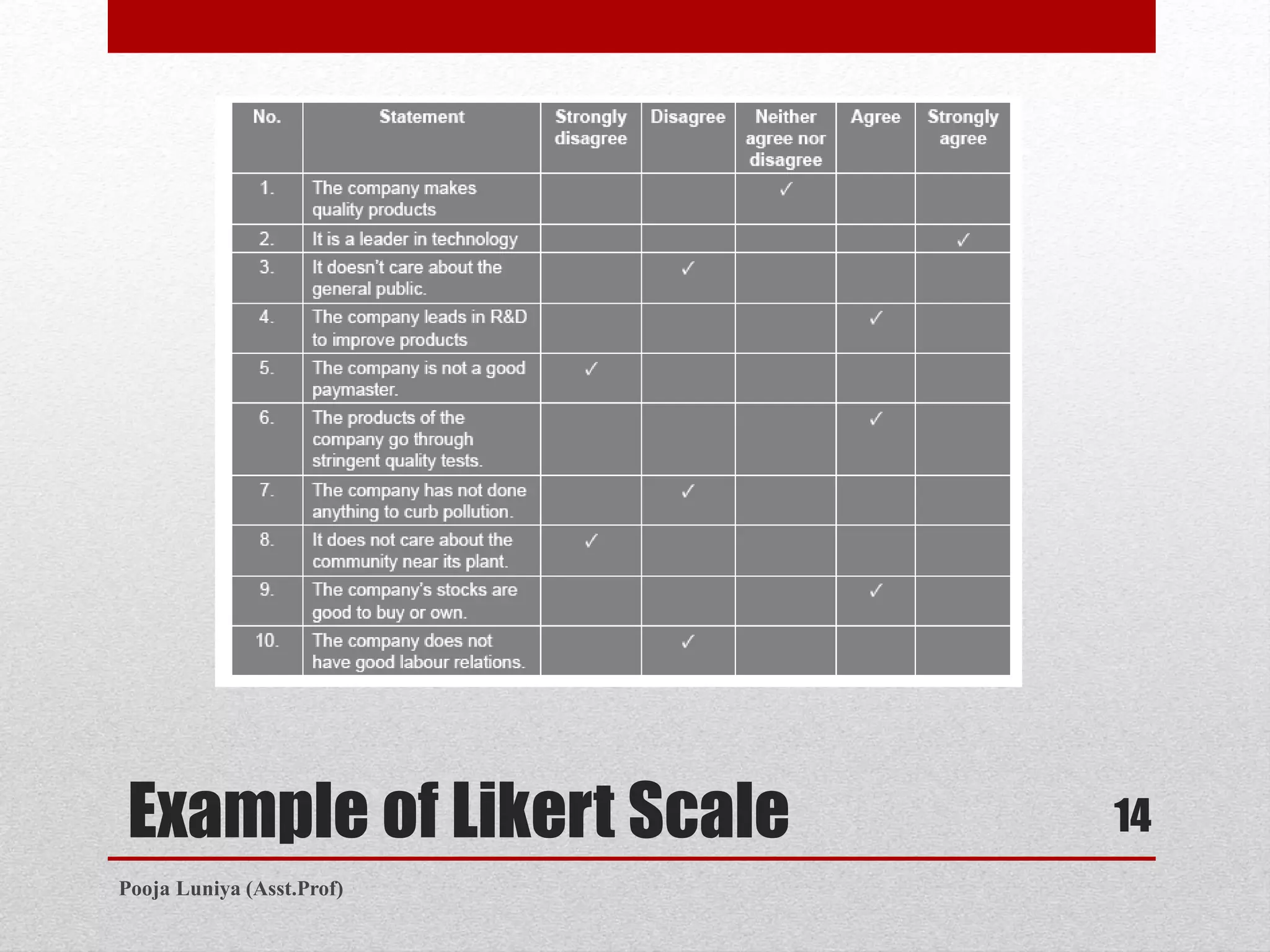 Example of Likert Scale 14
Pooja Luniya (Asst.Prof)
 