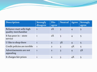 Description Strongly
disagree
Dis-
agree
Neutral Agree Strongly
agree
Reliance mart sells high
quality merchandise
1 2X 3 4 5
It has poor in – store
service
1 2X 3 4 5
U like to shop there 1 2 3X 4 5
Credit policies are terrible 1 2 3 4X 5
Advertisements are not
appealing
1 2 3 4 5X
It charges fair prices 1 2 3 4X 5
 