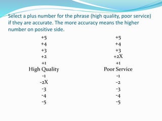 Select a plus number for the phrase (high quality, poor service)
if they are accurate. The more accuracy means the higher
number on positive side.
+5
+4
+3
+2
+1
High Quality
-1
-2X
-3
-4
-5
+5
+4
+3
+2X
+1
Poor Service
-1
-2
-3
-4
-5
 