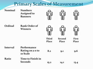 Primary Scales of Measurement
4 81 9
Nominal Numbers
Assigned to
Runners
Ordinal Rank Order of
Winners
Third
Place
Second
Place
First
Place
Interval Performance
Rating on a 0 to
10 Scale
8.2 9.1 9.6
Ratio Time to Finish in
Seconds 15.2 14.1 13.4
 