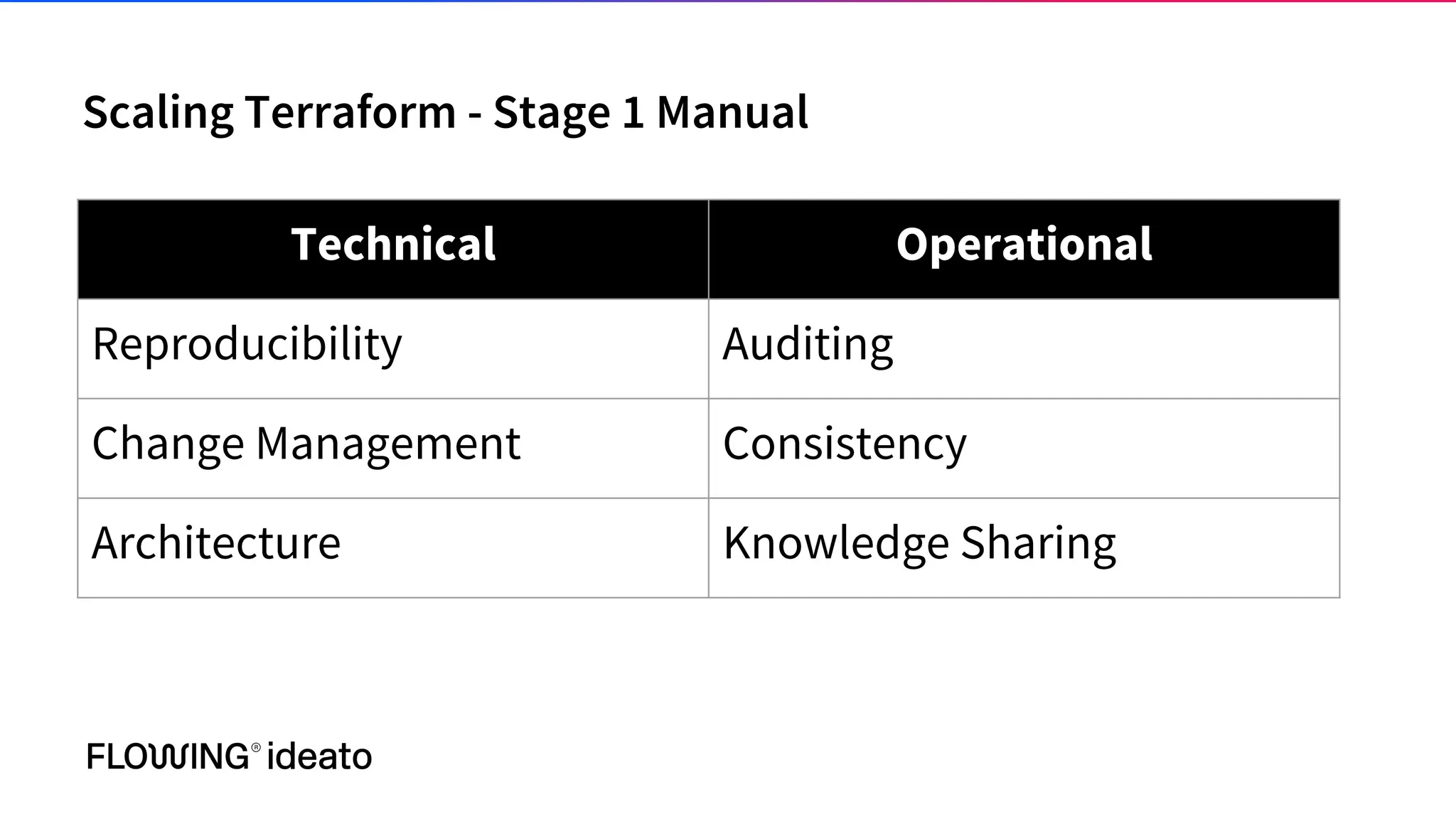 Scaling Terraform - Stage 1 Manual
Technical Operational
Reproducibility Auditing
Change Management Consistency
Architecture Knowledge Sharing
 