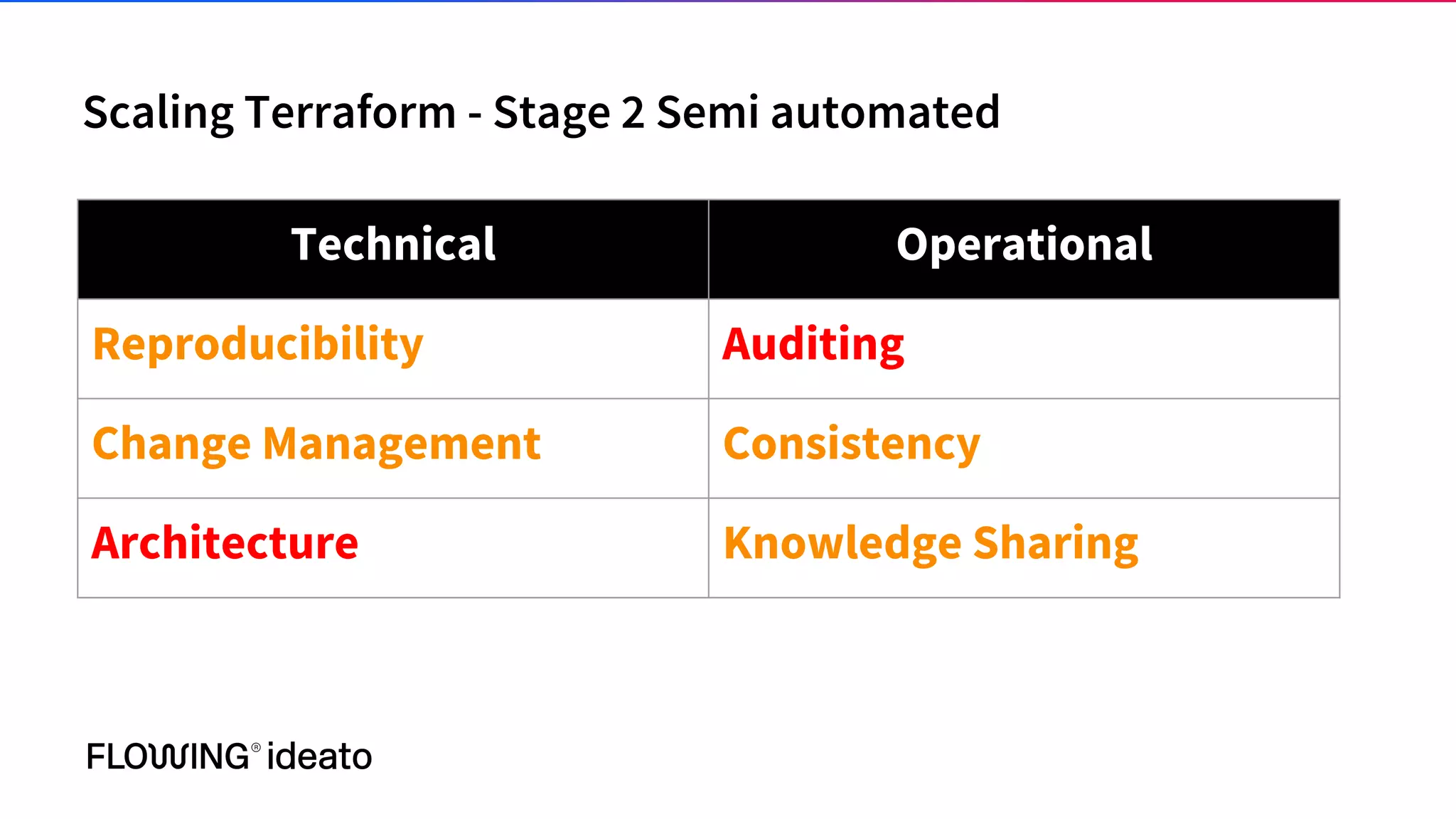 Scaling Terraform - Stage 2 Semi automated
Technical Operational
Reproducibility Auditing
Change Management Consistency
Architecture Knowledge Sharing
 