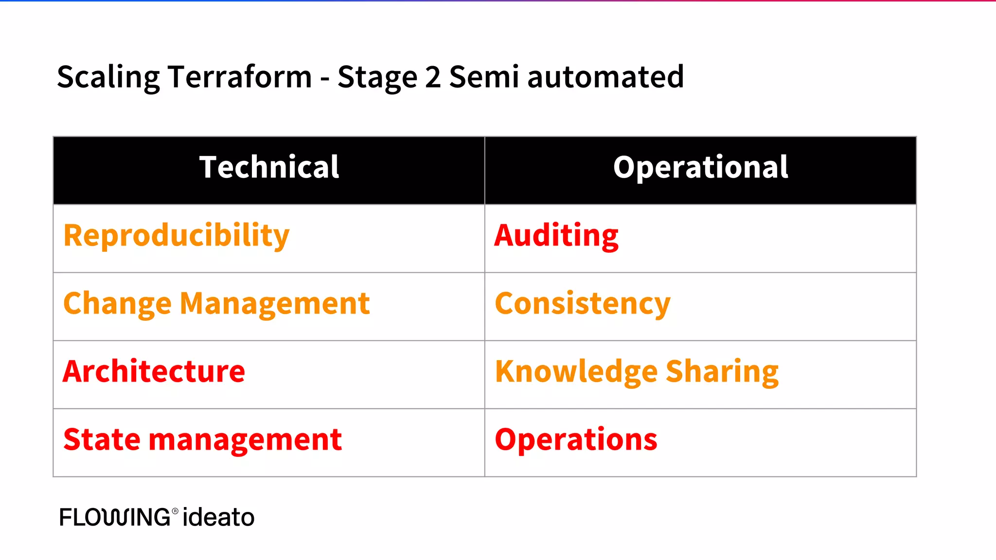 Scaling Terraform - Stage 2 Semi automated
Technical Operational
Reproducibility Auditing
Change Management Consistency
Architecture Knowledge Sharing
State management Operations
 
