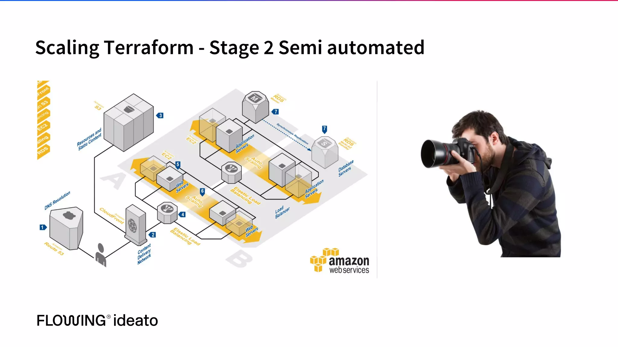 Scaling Terraform - Stage 2 Semi automated
 