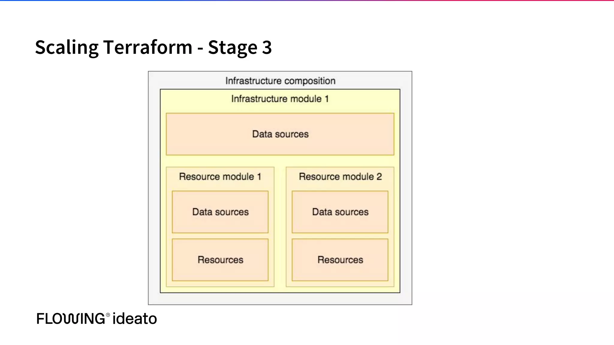 Scaling Terraform - Stage 3
 