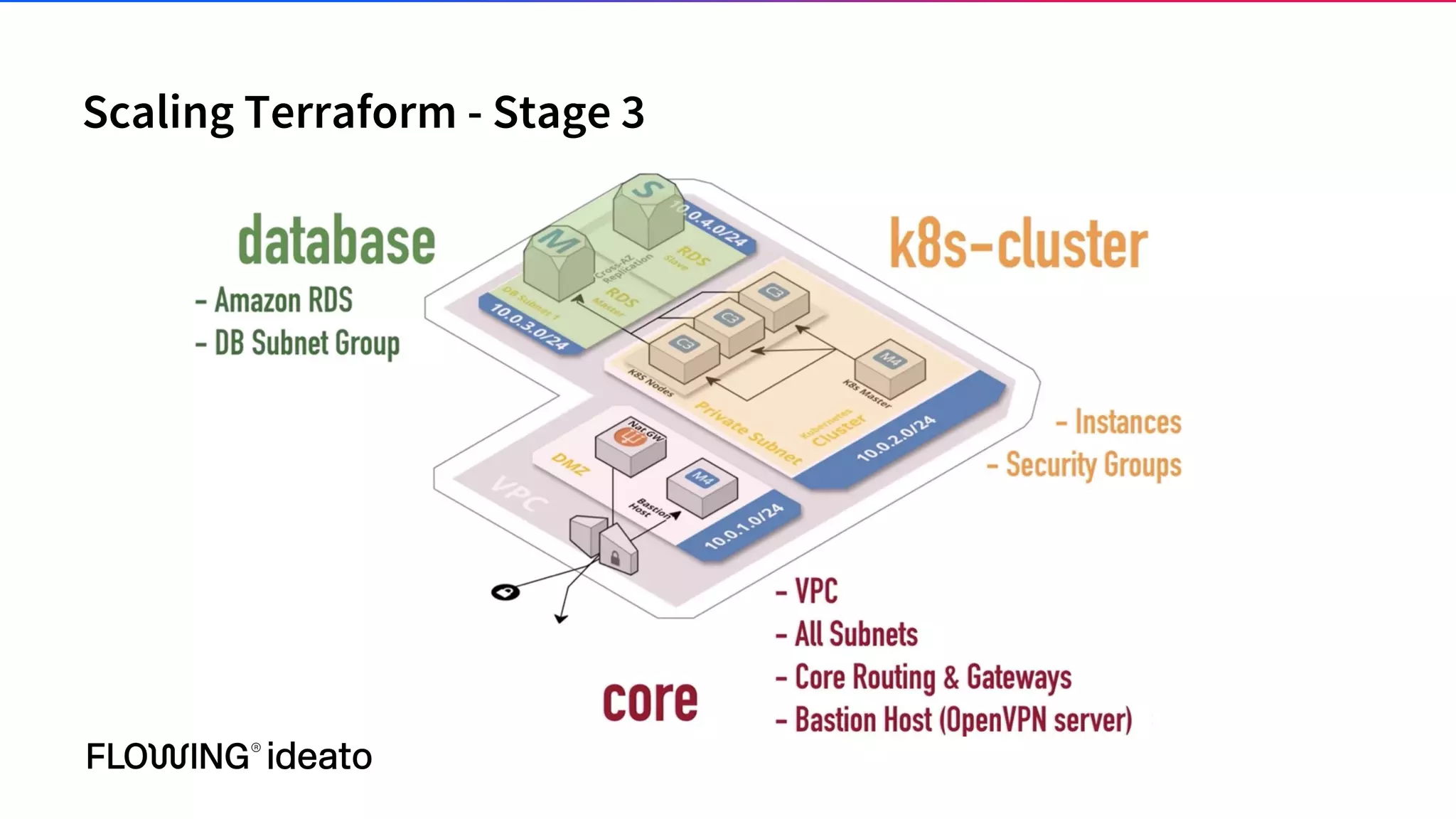 Scaling Terraform - Stage 3
 