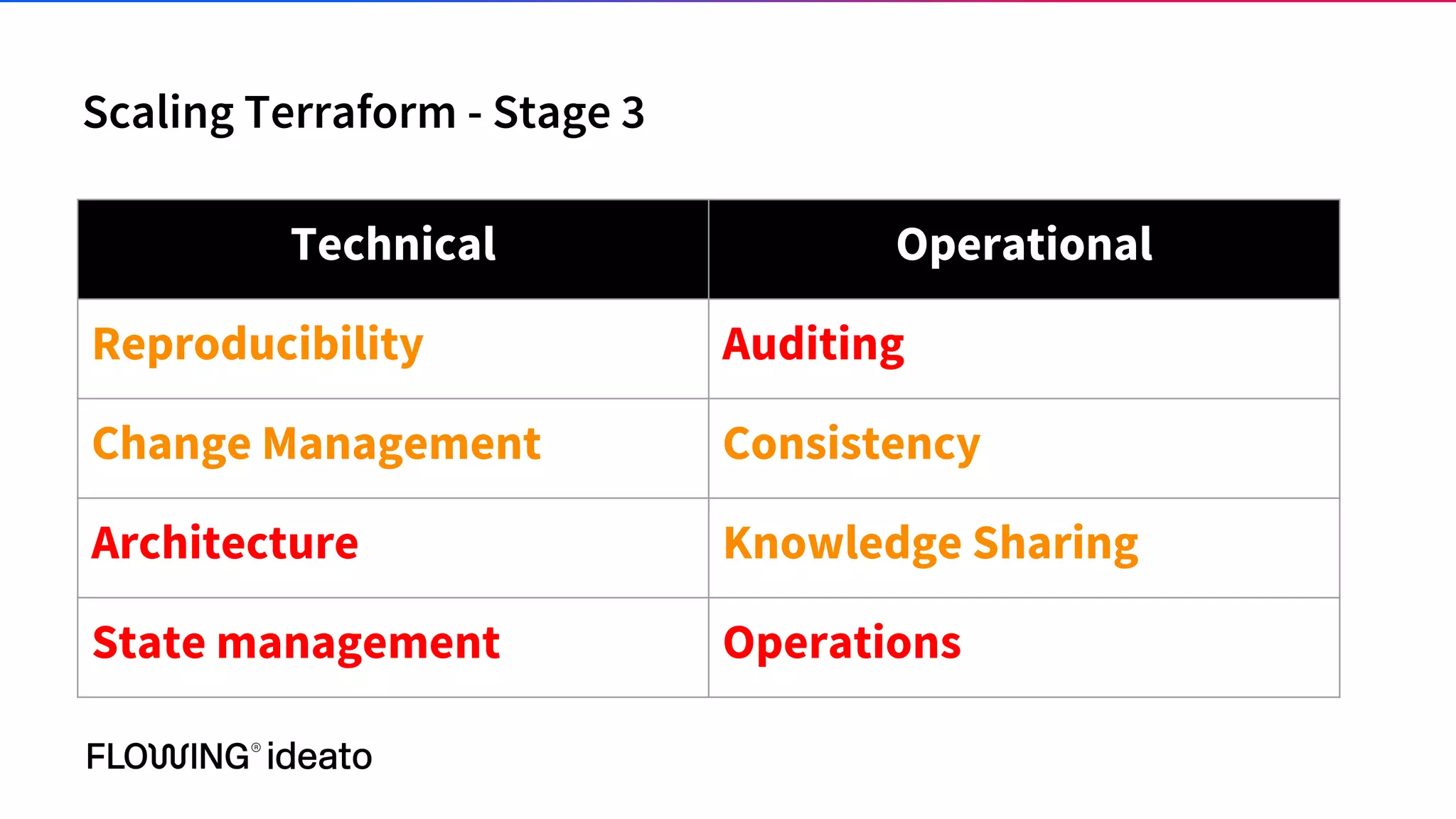 Scaling Terraform - Stage 3
Technical Operational
Reproducibility Auditing
Change Management Consistency
Architecture Knowledge Sharing
State management Operations
 