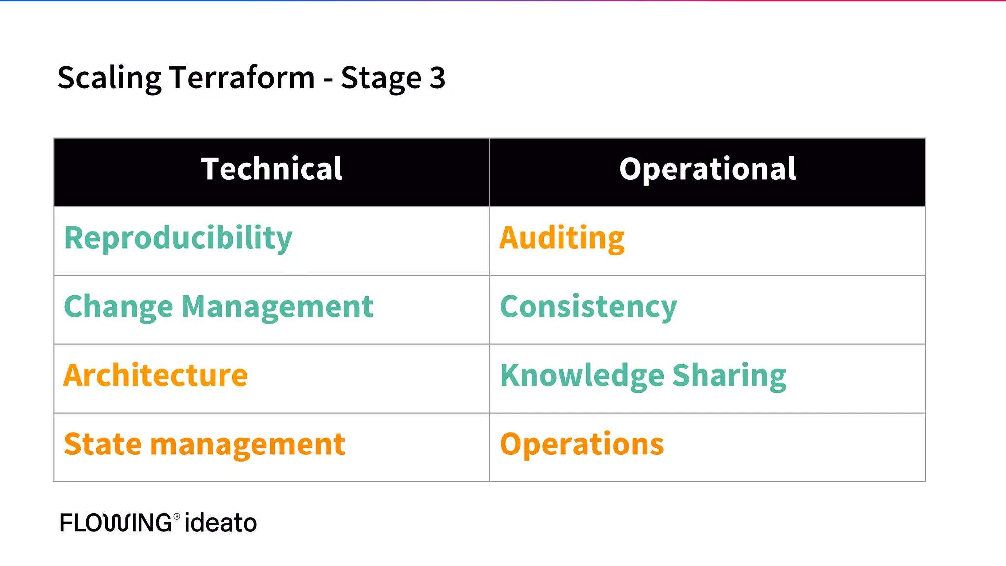 Scaling Terraform - Stage 3
Technical Operational
Reproducibility Auditing
Change Management Consistency
Architecture Knowledge Sharing
State management Operations
 