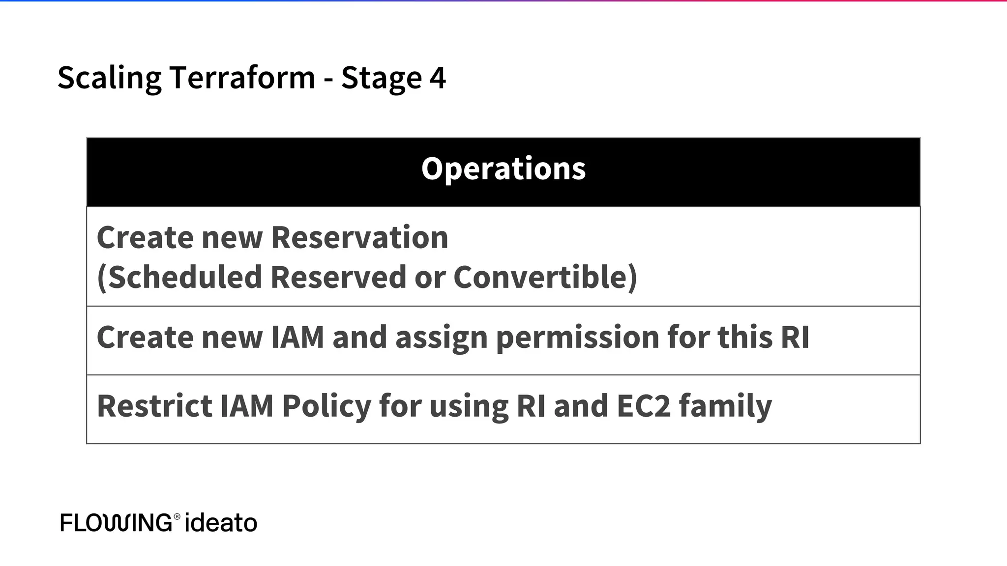 Scaling Terraform - Stage 4
Operations
Create new Reservation
(Scheduled Reserved or Convertible)
Create new IAM and assign permission for this RI
Restrict IAM Policy for using RI and EC2 family
 